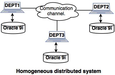 homogeneous distributed system