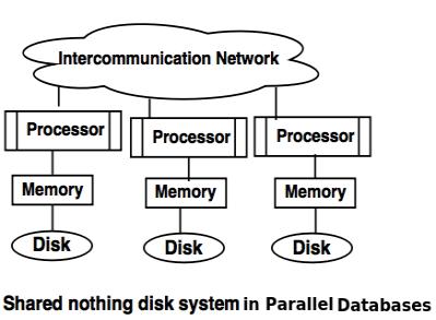shared nothing disk system