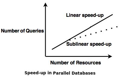speed up databases
