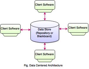 data centered architecture