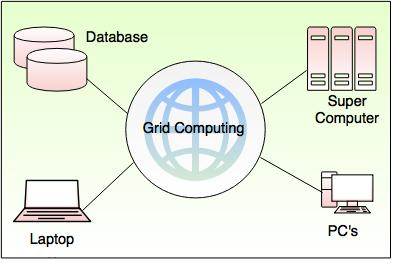 types of grid computing