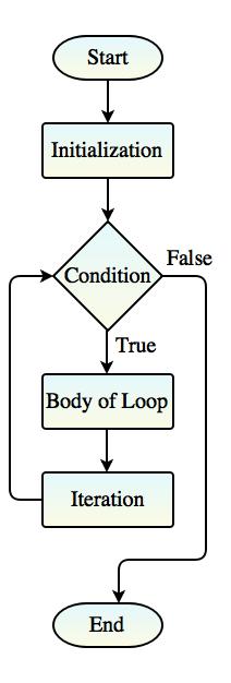 structure of for loop